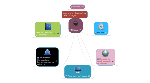 Mind Map: MI P.L.E