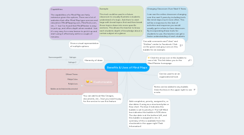 Mind Map: Benefits & Uses of Mind Maps