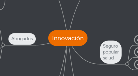 Mind Map: Innovación