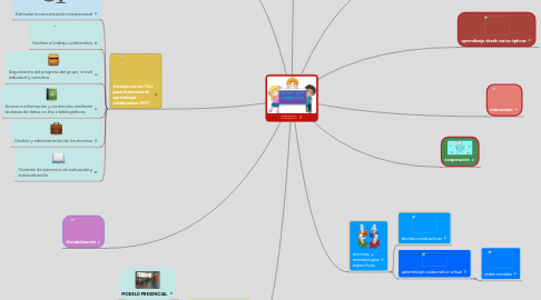 Mind Map: APPRENDIZAJE COLABORATIVO