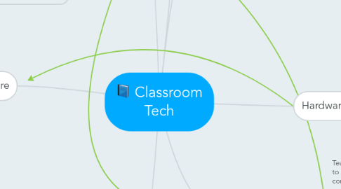 Mind Map: Classroom Tech