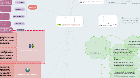 Mind Map: Aprendizaje Colaborativo