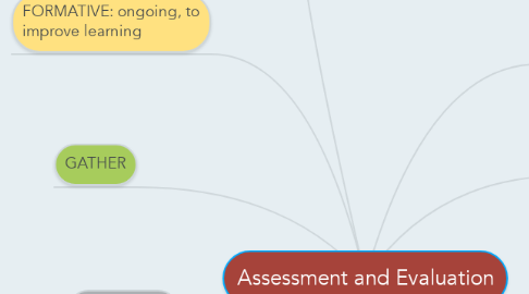 Mind Map: Assessment and Evaluation