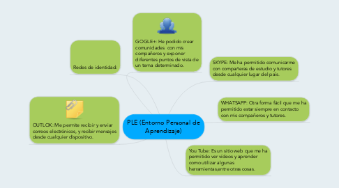 Mind Map: PLE (Entorno Personal de Aprendizaje)