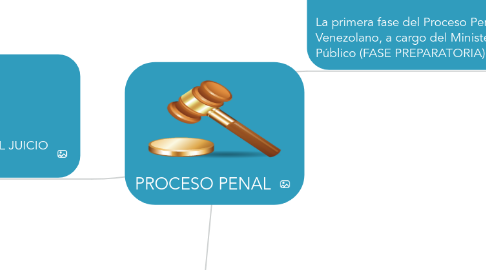 Mind Map: PROCESO PENAL