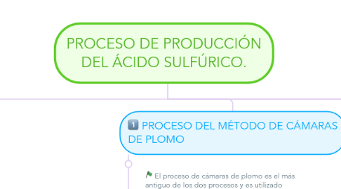 Mind Map: PROCESO DE PRODUCCIÓN DEL ÁCIDO SULFÚRICO.