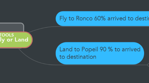 Mind Map: Fly or Land