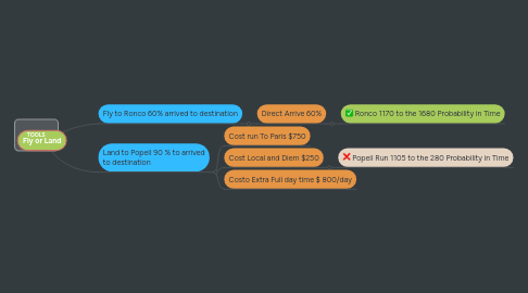 Mind Map: Fly or Land