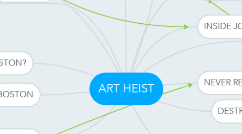 Mind Map: ART HEIST