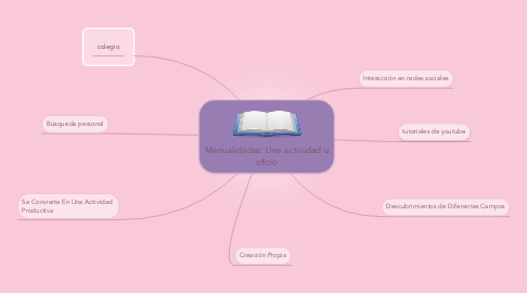 Mind Map: Manualidades: Una actividad u oficio