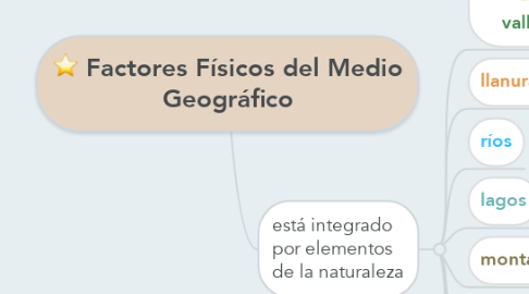 Mind Map: Factores Físicos del Medio Geográfico