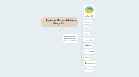 Mind Map: Factores Físicos del Medio Geográfico