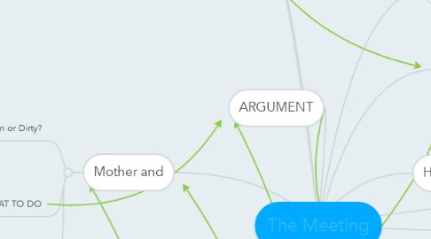 Mind Map: The Meeting
