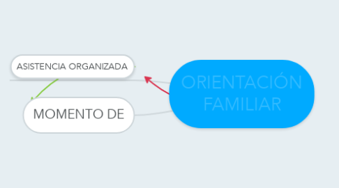 Mind Map: ORIENTACIÓN FAMILIAR