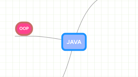 Mind Map: JAVA