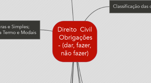 Mind Map: Direito  Civil  Obrigações - (dar, fazer, não fazer)