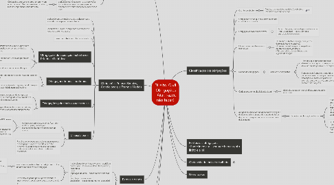 Mind Map: Direito  Civil  Obrigações - (dar, fazer, não fazer)