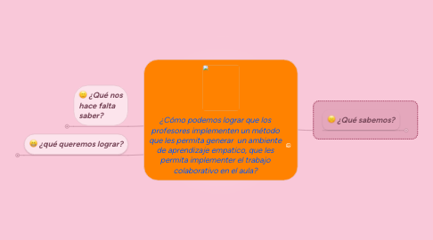 Mind Map: ¿Cómo podemos lograr que los profesores implementen un método que les permita generar un ambiente de aprendizaje empatico, que les permita implementer el trabajo colaborativo en el aula?