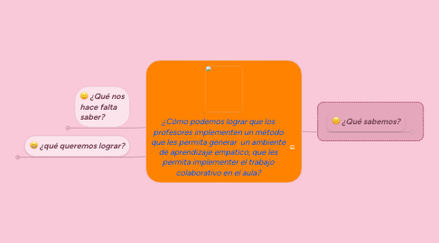 Mind Map: ¿Cómo podemos lograr que los profesores implementen un método que les permita generar  un ambiente de aprendizaje empatico, que les permita implementer el trabajo colaborativo en el aula?