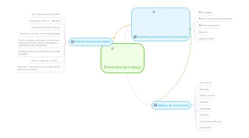 Mind Map: Entrevista de trabajo