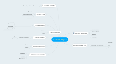 Mind Map: Modelo de Negocio