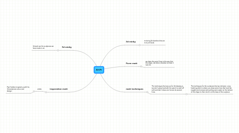 Mind Map: Art/It