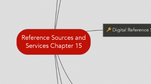 Mind Map: Reference Sources and Services Chapter 15