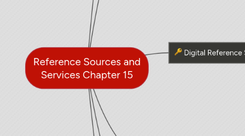 Mind Map: Reference Sources and Services Chapter 15