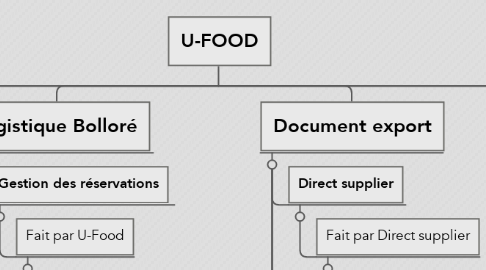 Mind Map: U-FOOD