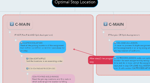 Mind Map: Optimal Stop Location