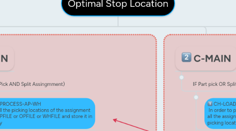 Mind Map: Optimal Stop Location