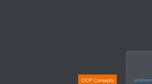 Mind Map: OOP Consepts