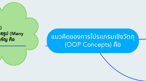 Mind Map: แนวคิดของการโปรแกรมเชิงวัตถุ (OOP Concepts) คือ