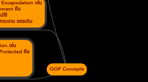 Mind Map: OOP Concepts