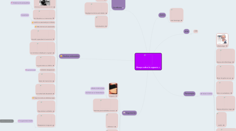 Mind Map: Ensayo sobre la ceguera