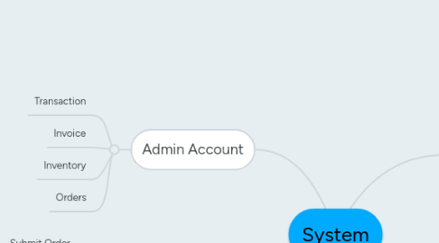 Mind Map: System