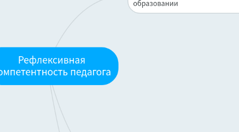 Mind Map: Рефлексивная компетентность педагога