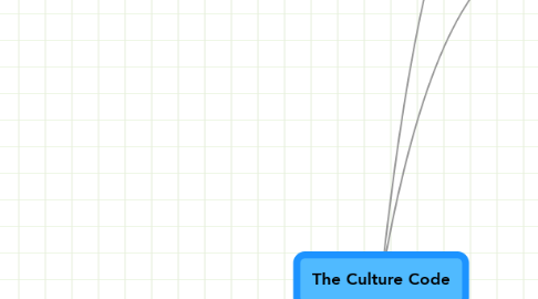 Mind Map: The Culture Code