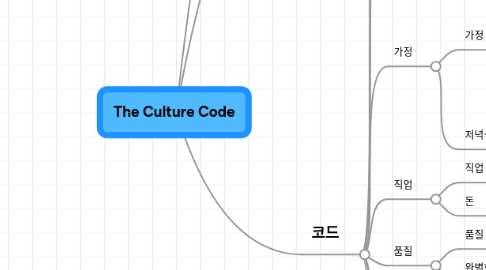 Mind Map: The Culture Code