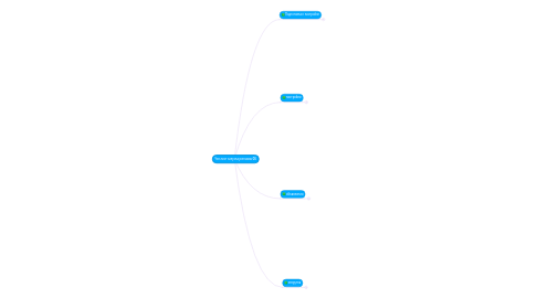 Mind Map: Чек лист запуска рекламы ФБ