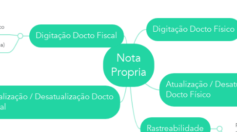 Mind Map: Nota Propria
