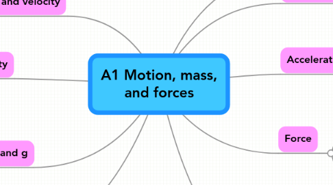 Mind Map: A1 Motion, mass, and forces