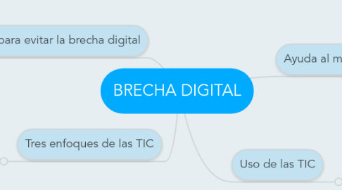 Mind Map: BRECHA DIGITAL