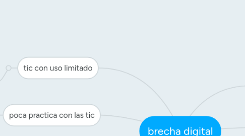 Mind Map: brecha digital