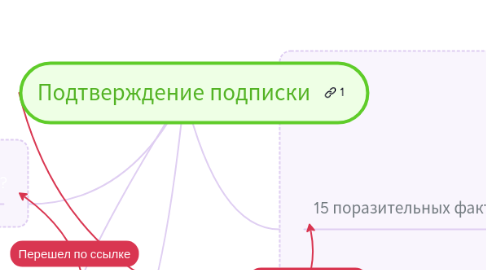 Mind Map: Подтверждение подписки