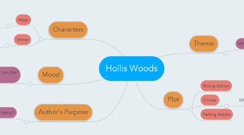 Mind Map: Hollis Woods