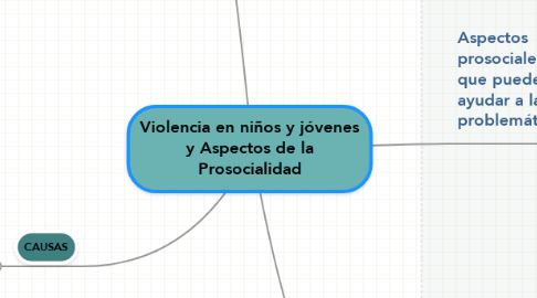 Mind Map: Violencia en niños y jóvenes y Aspectos de la Prosocialidad