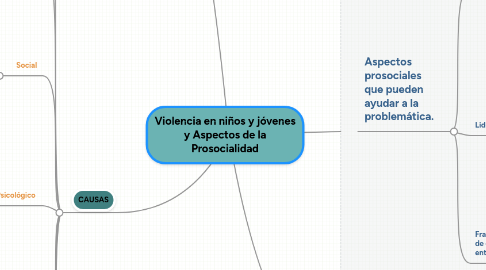 Mind Map: Violencia en niños y jóvenes y Aspectos de la Prosocialidad