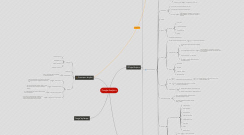 Mind Map: Google Analytics