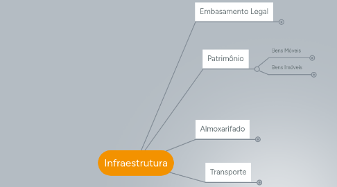 Mind Map: Infraestrutura